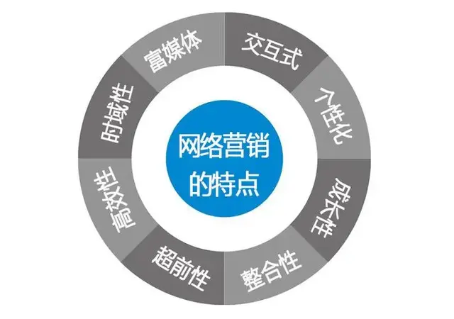 怎么才能做好网络营销,网络营销的技巧和方法