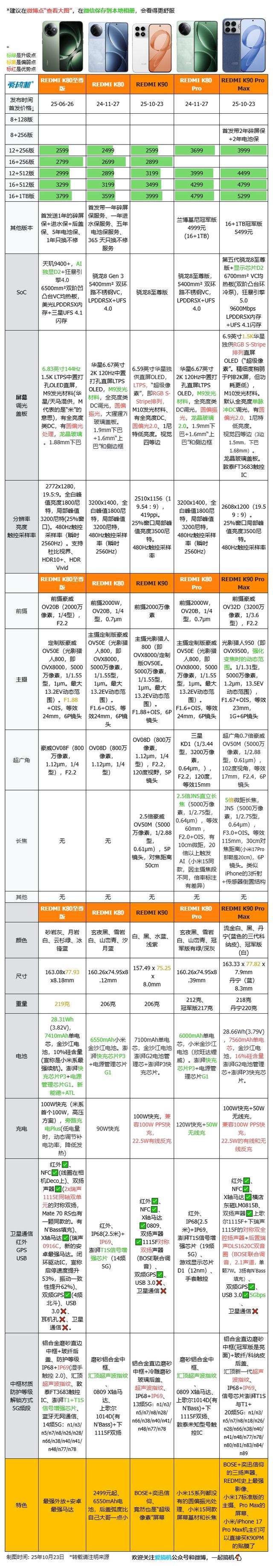 2599元起，REDMI K90系列发布：超级像素+潜望长焦+BOSE三扬声器
