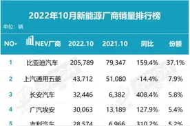 问界爆款车型大卖 赛力斯和华为合作稳了图片