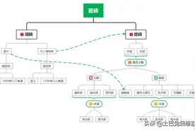通体大理石，墙地砖，柔光砖……瓷砖分类一脸懵？一张图就明白了图片