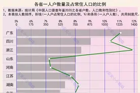 各省光棍数量排名：广东破千万，河南女多男少图片