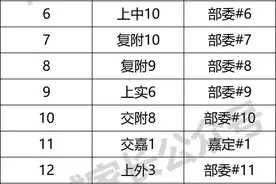 上海16区高中TOP200班级排名！名校都有分班考，上榜的才是重点班图片