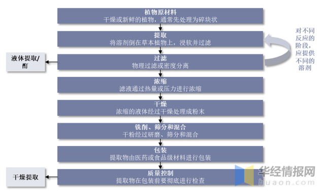 一天研究一个行业:中国植物提取行业市场深度分析