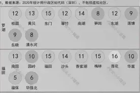 广东城市：深圳各区各街道社区数量一览，承载着近1800万深圳人口图片