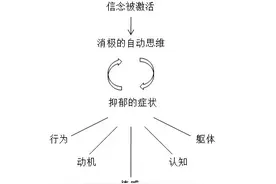 抑郁的成因、病理研究及认知模型图片