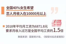 年轻人恋爱开销数据曝光：超5成女生认为，“男生花钱天经地义”图片