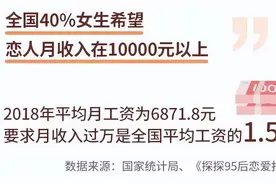 年轻人恋爱开销数据曝光：超5成女生认为，“男生花钱天经地义”图片