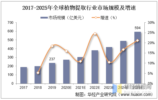 一天研究一个行业:中国植物提取行业市场深度分析