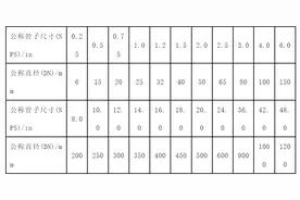 收藏|各种管道尺寸参照表图片