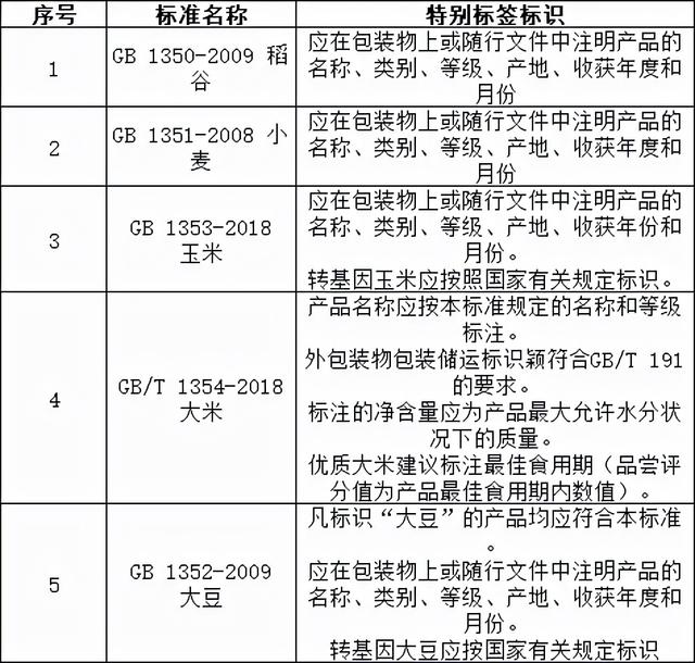 食品的标签标识，除了GB 7718和GB 28050外，你还得注意哪些？