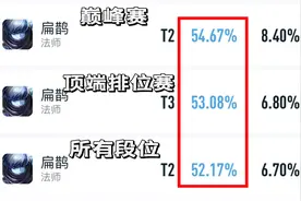 各分路T0胜率登顶，扁鹊是黑马，射手被假装削弱，这个组合无敌强图片