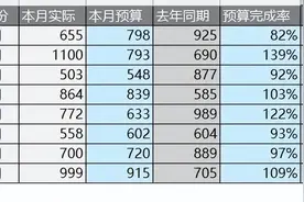 你做的柱形图太low了！最新Excel预算+同比偏差分析图表来了！图片