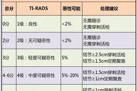 甲状腺结节彩超检查的分级，看看你是哪个段位图片