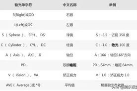 一分钟带你看懂验光单图片