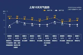 3月25日·上海要闻及抗击肺炎快报图片