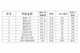 天津静海区各高中学校实力情况一览表图片