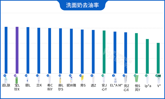 怒花5万，实测38款洗面奶：油皮、干皮、敏感皮，看这篇就够了
