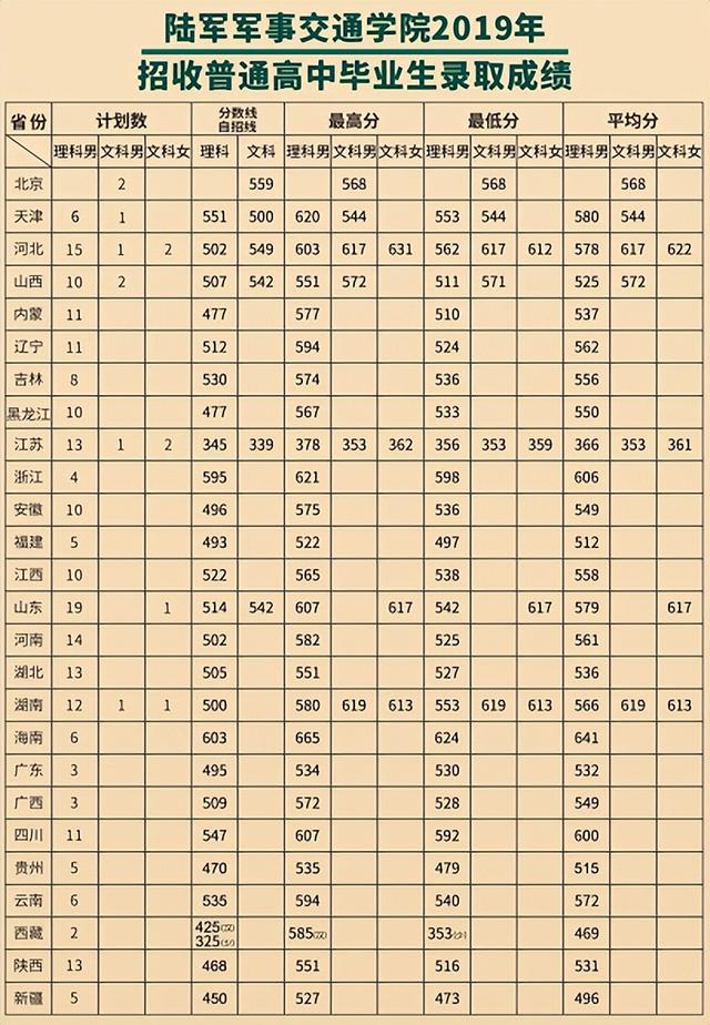 27所本科统招“军校”，历年各省录取分数线
