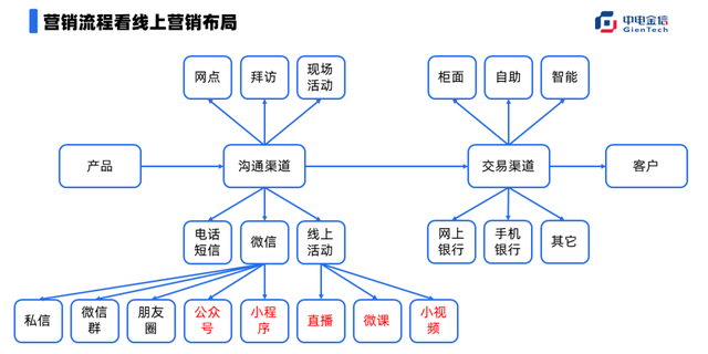 银行零售网点如何借力微信搞定营销?