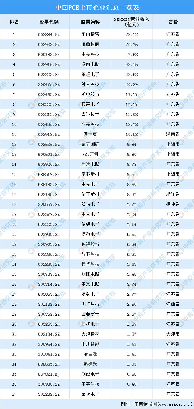 2022年中国PCB行业产业链上中下游市场分析(附产业链全景图)