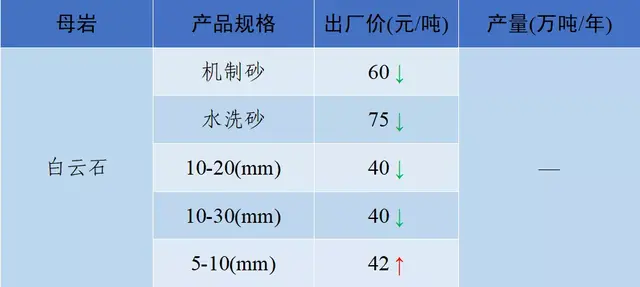 砂石骨料网出厂价与到单位价格