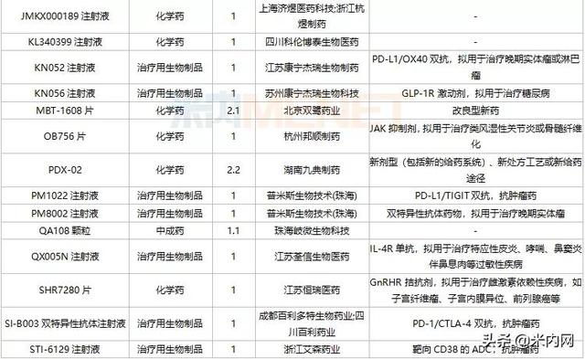 恒瑞等4个1类新药报产，3个首仿获批，10个双抗药物在路上