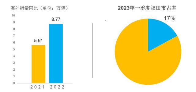 近5米8的大皮卡，中国版道奇公羊，马上登陆俄罗斯！