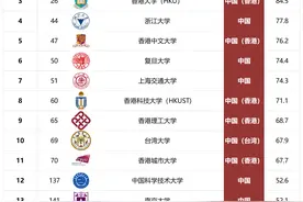 中国大学QS世界排名2024最新版，前100强院校(含港、澳、台湾省)图片