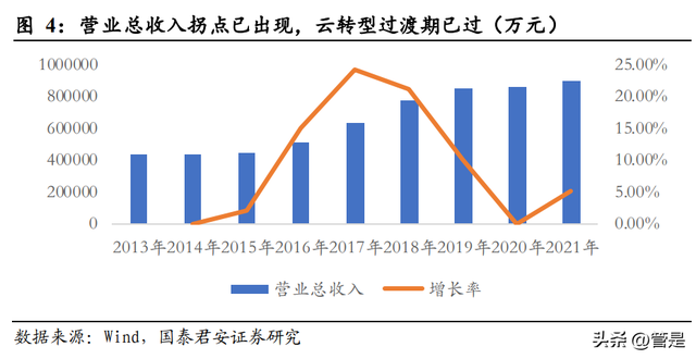 用友网络研究报告:企业级服务龙头,乘云之风腾飞