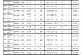 信息学竞赛河南省一名单出炉：郑州一中省实验无一人图片