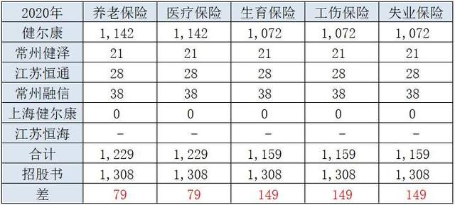健尔康曾用个人账户向关联方支付费用，依赖政府补助税收优惠 公司 第5张