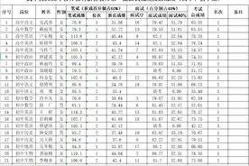 2022年武平县公开招聘新任教师第一批总成绩出炉！附具体名单——图片
