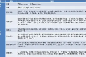 2岁宝宝达标了没？快来看看标准吧图片