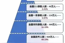 考上本科真的是很容易的事情？来看看千禧年出生的孩子本科录取率图片