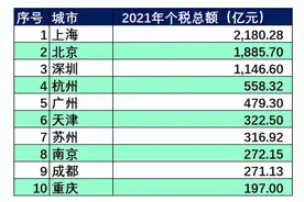 上海是广州4倍，深圳仅为北京60%，北京上海的个税为什么那么高？图片