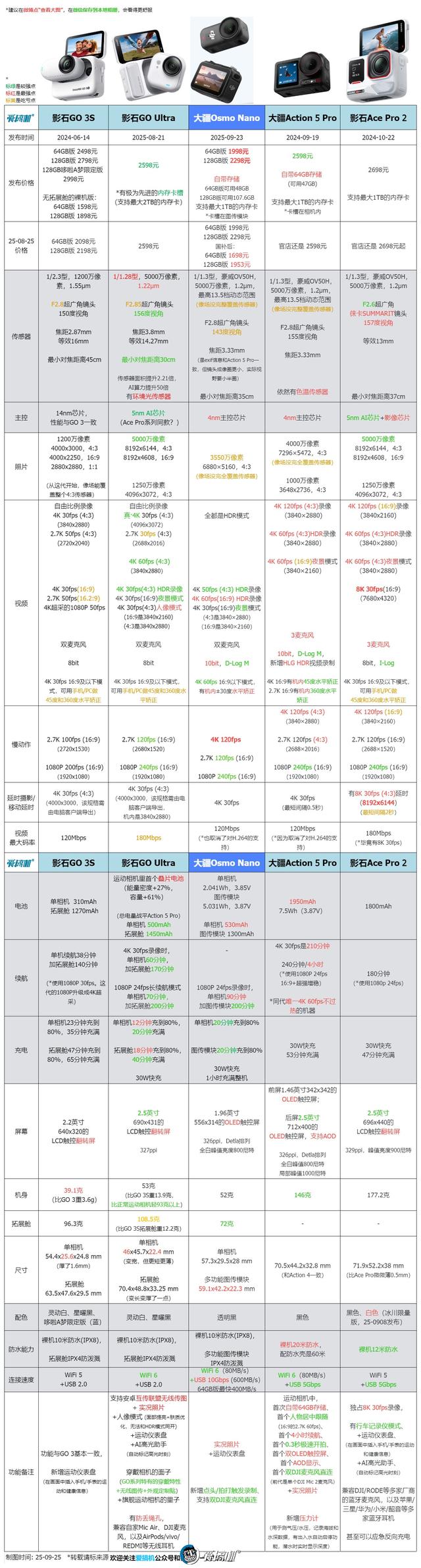 立正唱征服，大疆Osmo Nano、影石GO Ultra、Action 5 Pro横评