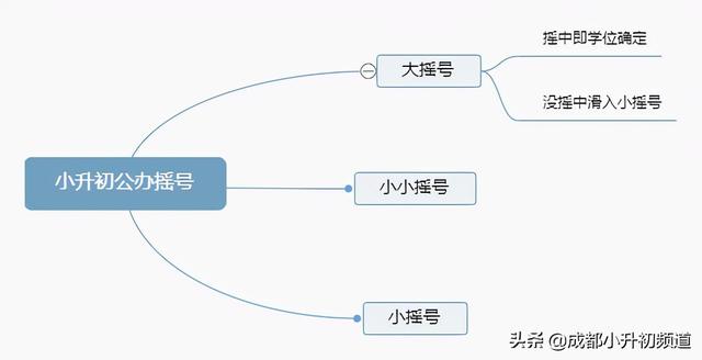 成都哪些区域要卡落户年限？成都小升初公办和民办会怎么摇号？