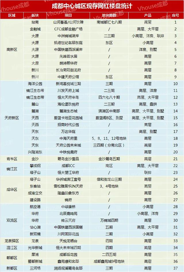成都37个网红盘大合集，抓住最后的地产红利