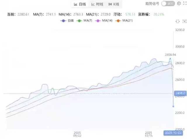 李炮含金量还在上升！CSGO市场大地震，无数大佬破产，网友：神了