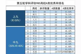 学科优秀率能够反映一个大学的水平吗？图片