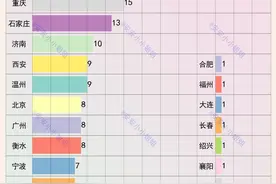 北大和清华保送生来源城市排名：杭州、武汉和南京占30%图片