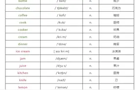 最新版KET核心词汇整理表「收藏打印」（一）图片