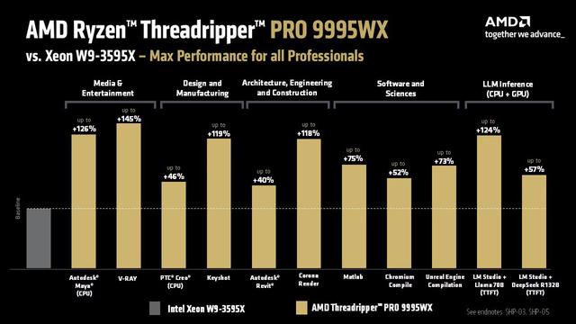 AMD公布Ryzen Threadripper PRO 9000 WX系列处理器售价