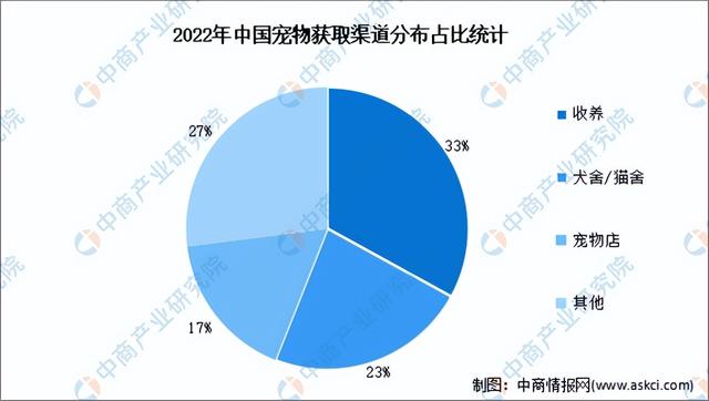 2023年中国宠物行业产业链上中下游市场分析(附产业链全景图)