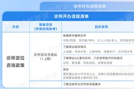 开诊所的5个步骤：从选址到开业，手把手教你！（附清单）图片