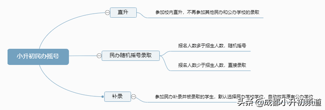 成都哪些区域要卡落户年限？成都小升初公办和民办会怎么摇号？