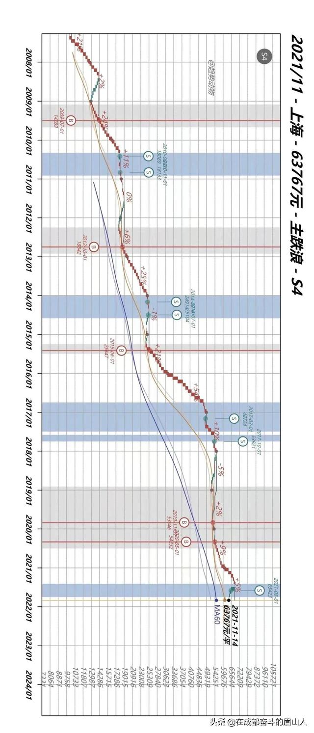 3小时前，成都发布最新购房政策，大胆预测下接下来成都房价走势