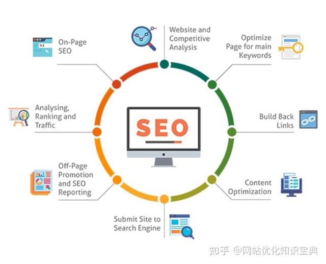 SEO优化2022-网站排名优化怎么做?