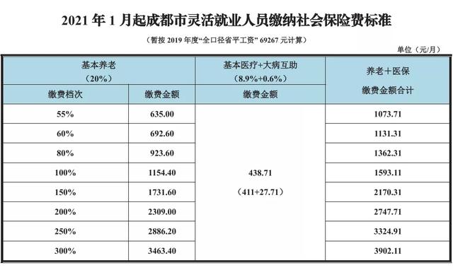 速看！成都社保缴费、断缴···详细解答来了