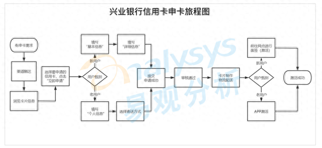 兴业银行信用卡进度怎么查询，如何将信用卡进行优化 配图03